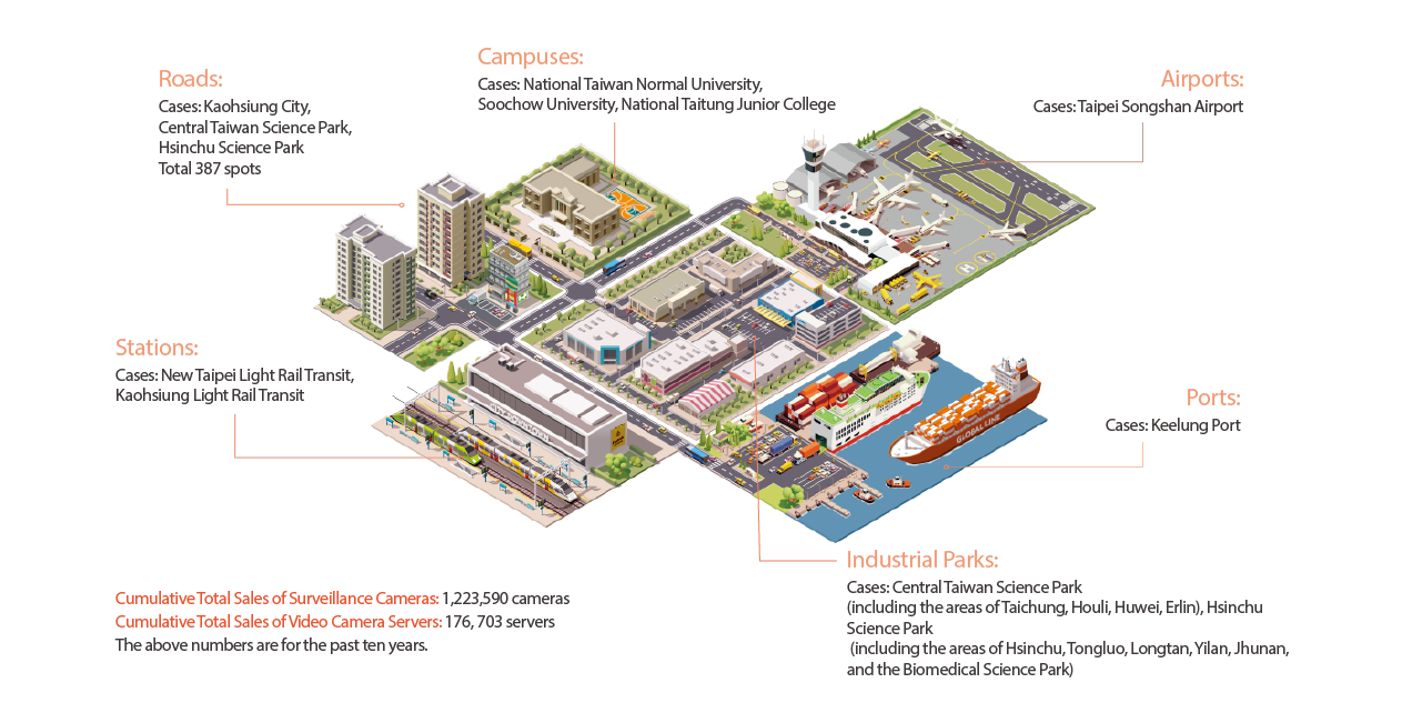 AI Smart City Application Areas