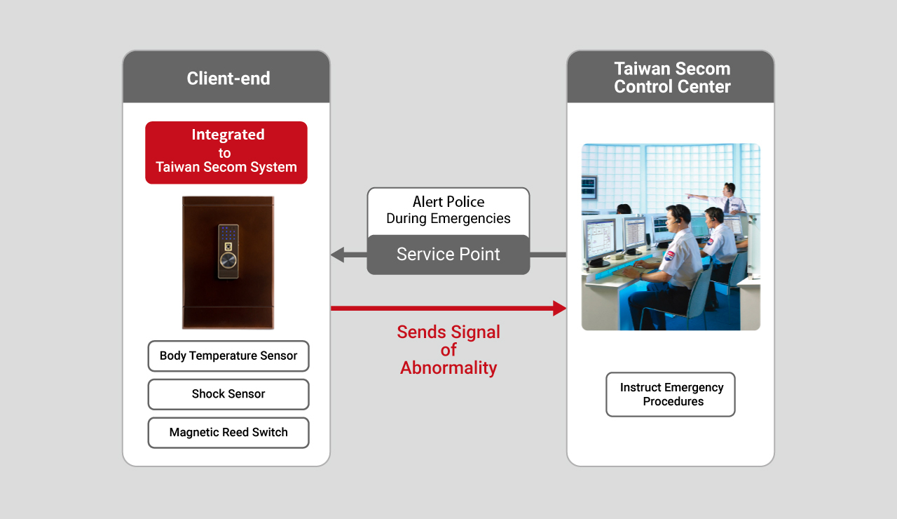 Integrated with Taiwan Secom Security System