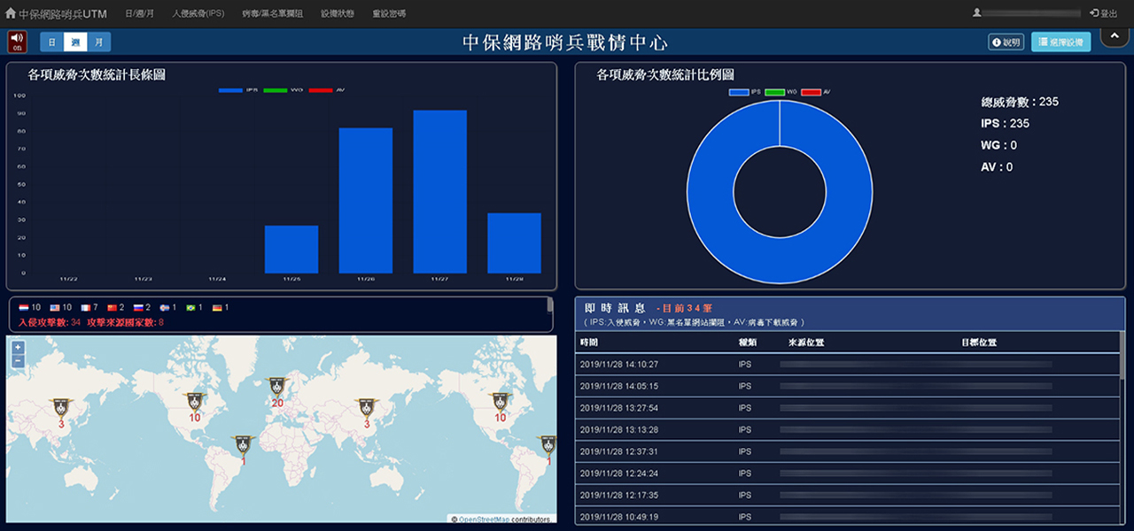 Taiwan Secom Network Sentinel Advantages